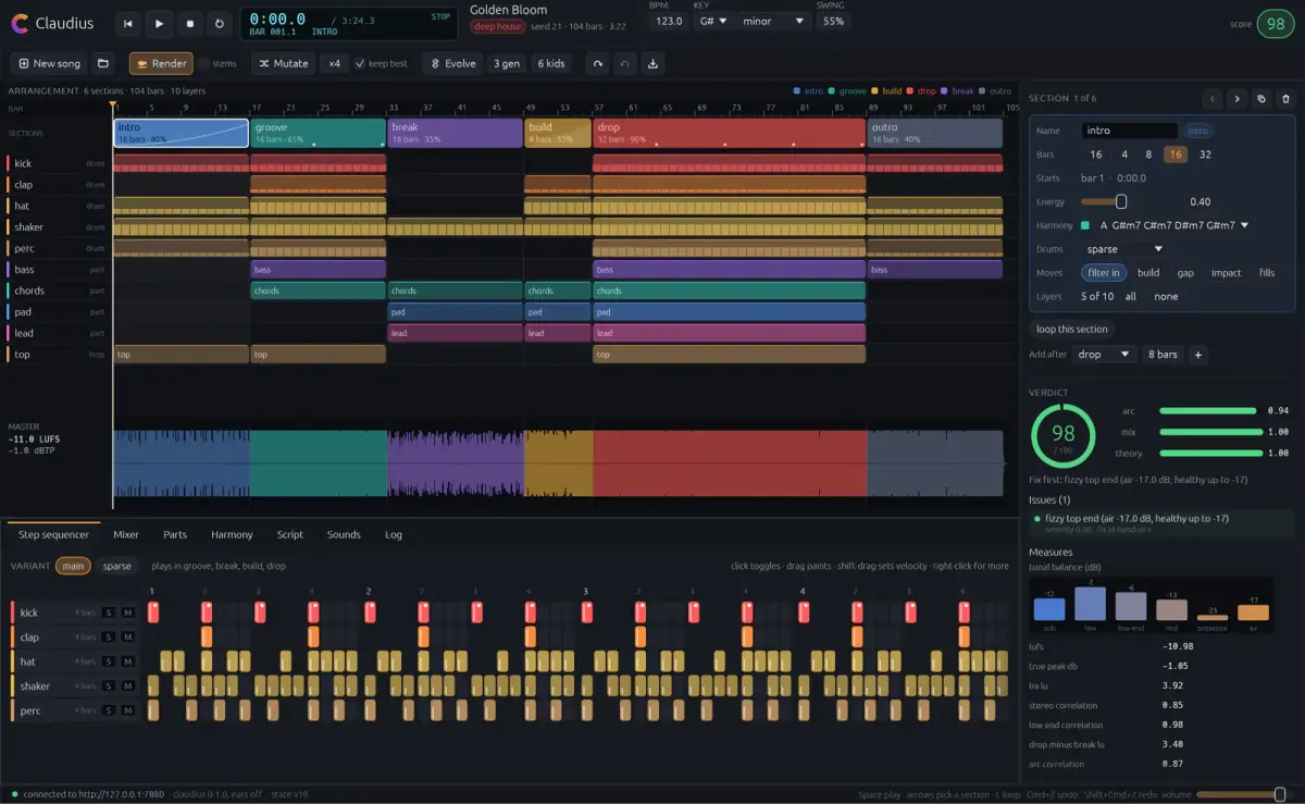 The Claudius studio with Golden Bloom, a deep house song in G# minor at 123 BPM, rendered and open. At the top, the transport and its cyan readout; below, the arrangement with six coloured sections (intro, groove, break, build, drop, outro) and one row per track, the master waveform coloured by section, and the step sequencer for kick, clap, hat, shaker and perc. On the right, the selected section’s settings and the verdict: 98 out of 100, one issue, and the measures.