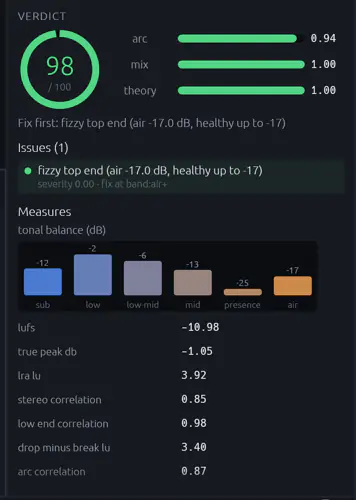 The verdict panel: a ring showing 98 out of 100, bars for arc, mix and theory, the issue to fix first (a fizzy top end), and the measures: tonal balance per band, loudness, true peak, loudness range and stereo correlation.